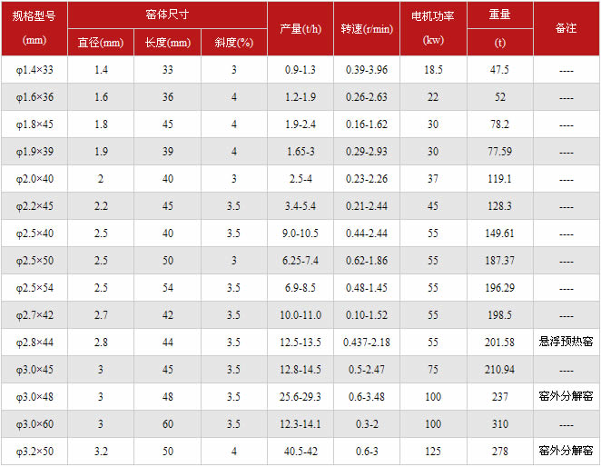 回轉窯主要技術參數